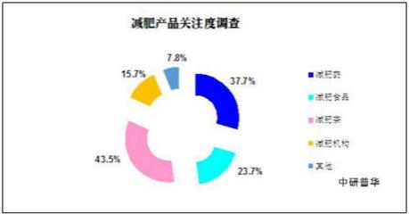 破局與重構 2021年減肥產品市場發展路徑探析