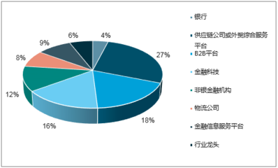 2017-2023年中國(guó)供應(yīng)鏈金融市場(chǎng)全景調(diào)查及未來(lái)前景預(yù)測(cè)