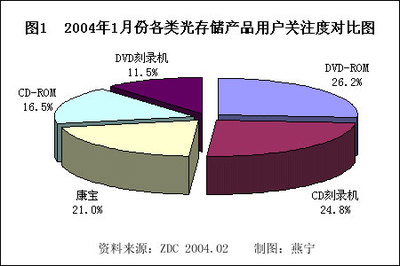 2004年1月中國(guó)光存儲(chǔ)市場(chǎng)用戶喜愛(ài)度分析報(bào)告