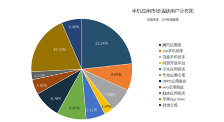 券商APP安卓硬核市場基礎現狀調查