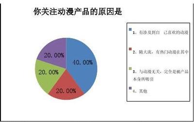 動(dòng)漫周邊產(chǎn)品市場(chǎng)調(diào)查分析報(bào)告