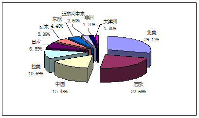 全球和國(guó)內(nèi)濕紙巾產(chǎn)品市場(chǎng)發(fā)展及競(jìng)爭(zhēng)調(diào)查及行業(yè)結(jié)構(gòu)研究（濕紙巾項(xiàng)目市場(chǎng)投資可行性研究報(bào)告-節(jié)選）